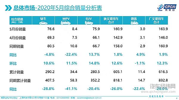 乘联会公布5月乘用车销售数据 汽车市场迎来小幅上涨！