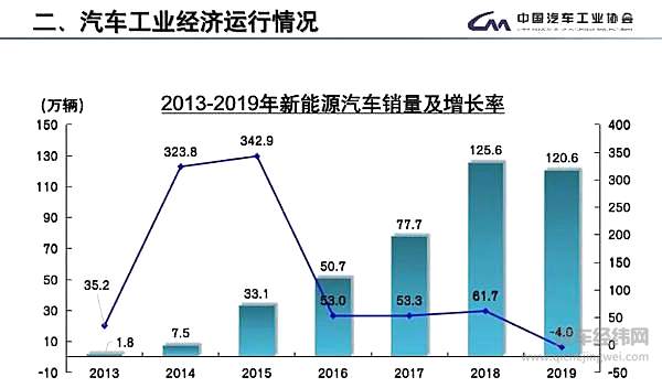 中国车市最重要成绩单公布！销量下滑车企洗牌加速 动力电池和充电桩猛涨