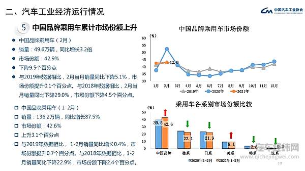 中汽协发布 2021年2月汽车工业经济运行情况