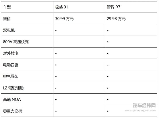 极越01对比智界R7 谁才是智驾标杆SUV？