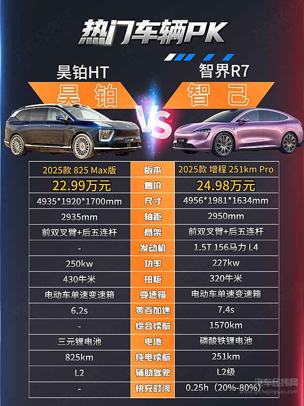 20万级纯电与增程之争 昊铂HT与智界R7谁更强？