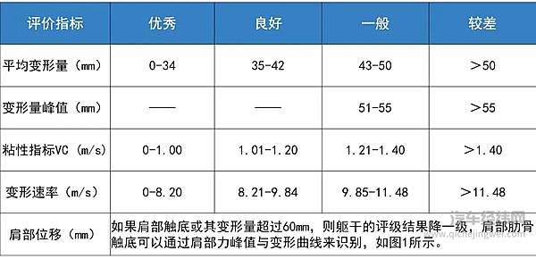 躯干评级