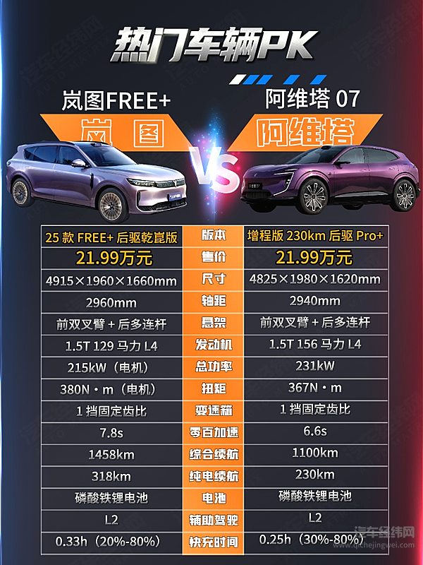 均得到华为赋能 阿维塔07与岚图FREE+该怎么选？