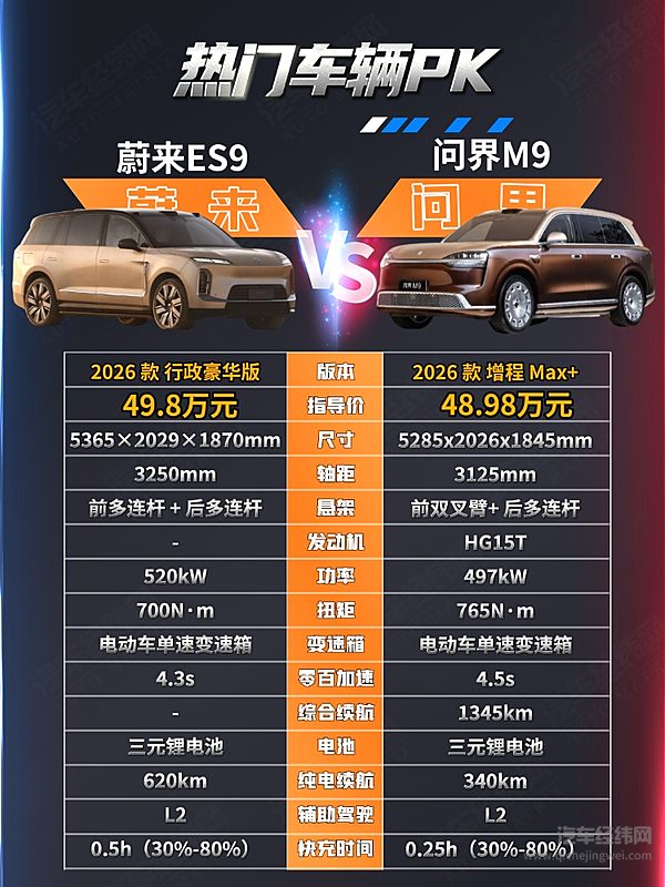 新能源旗舰SUV二选一 问界M9与蔚来ES9谁更强？