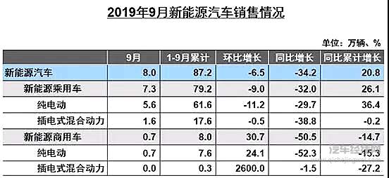 何小鹏一鸣惊人：国内前9月电动车真实消费仅十几万辆？