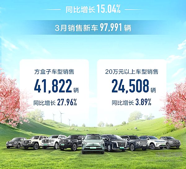 进阶智能新能源 长城汽车3月新能源车型销售25,174辆同比增长15.04%