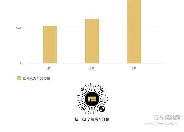 2025年3月交付1056台 销量攀升 蒸蒸日上！