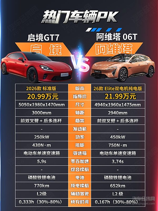 启境GT7上市 能否挑战阿维塔06T？