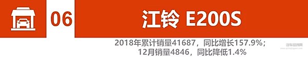 2018新能源汽车销量：比亚迪、北汽竞争加剧 2019谁将更大有作为
