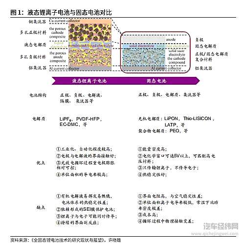 液态锂离子电池与固态电池对比