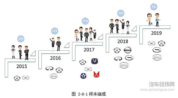 《纯电动汽车消费者调查报告》
