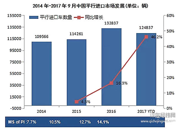 进口汽车市场快速反弹 明年市场增长平稳
