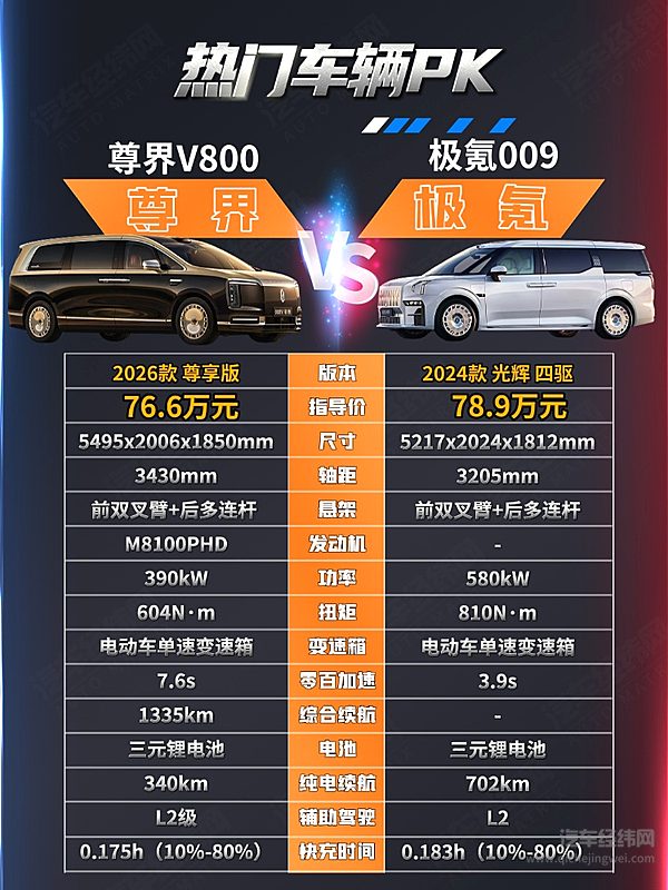 国产百万MPV双雄 尊界V800与极氪009光辉该怎么选？
