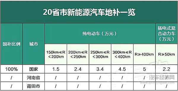 在哪买新能源车最便宜？20省市地方补贴新政出炉！