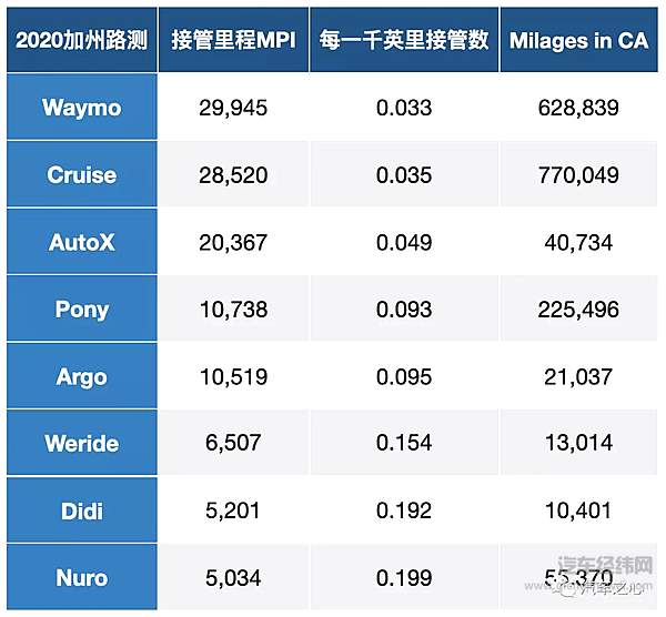 2020加州自动驾驶路测报告出炉 两家中国公司MPI指标进入全球前五