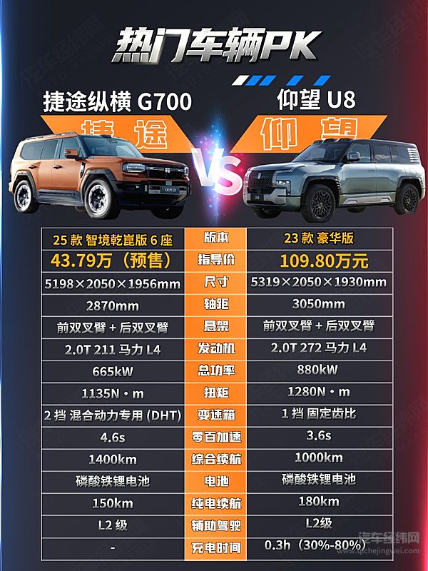 40万的纵横G700与100万的仰望U8 谁才是“船车融合”真答案？