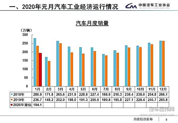 一锤定音：元月汽车销量不具可比性
