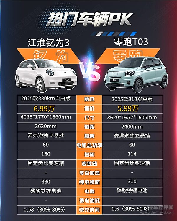 面向年轻女性用户！江淮钇为3与零跑T03谁更容易得到认可？