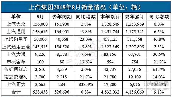 上汽集团前8月销量超453万辆 上汽乘用车大涨近五成