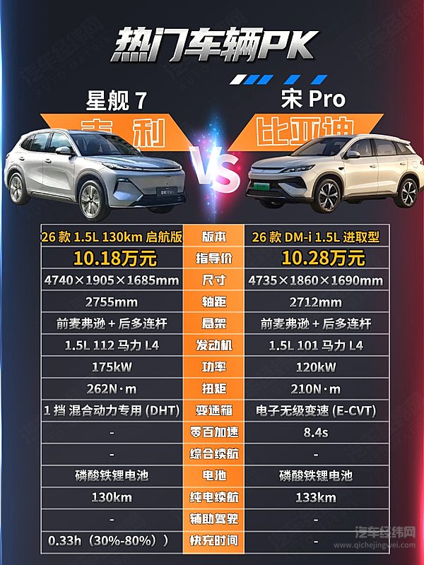 10万元家用SUV二选一 银河星舰7与宋Pro该怎么选？