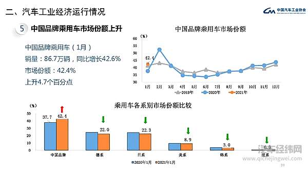 2021年1月汽车工业经济运行情况 汽车销量呈现大幅增长