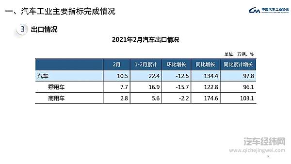 中汽协发布 2021年2月汽车工业经济运行情况