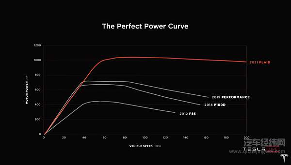 零百2.1秒只卖百万！ 最强电动车Model S Plaid正式交付