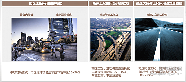 五大维度混动技术硬核比拼 柠檬混动DHT实力折桂