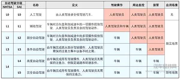 L4、L5级自动驾驶开始爆发了 这些车你会选吗？