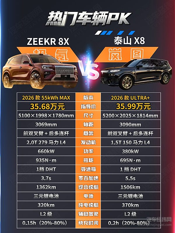 35万级插混SUV对决 极氪8X与岚图泰山X8谁更强？