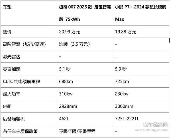 侧重家用 or 主打驾驶 小鹏P7+与极氪007呈现不同取向