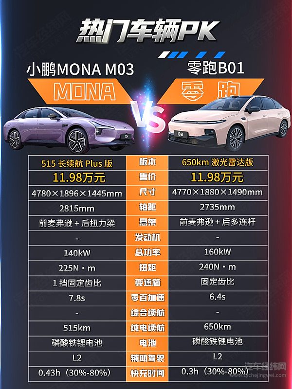 10万级纯电轿车二选一 零跑B01与小鹏MONA M03谁更强？