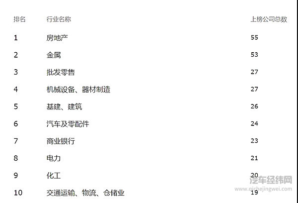 财富中国500强：汽车业被秒成渣？中国最赚钱TOP 40，只剩一家车企！