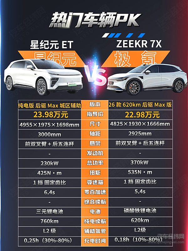 20万级纯电SUV对决 星纪元ET与极氪7X谁更强？