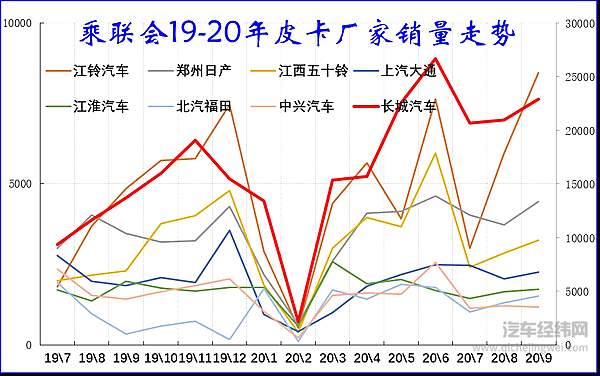 皮卡主力车企强势提升 传统皮卡企业面临压力巨大！