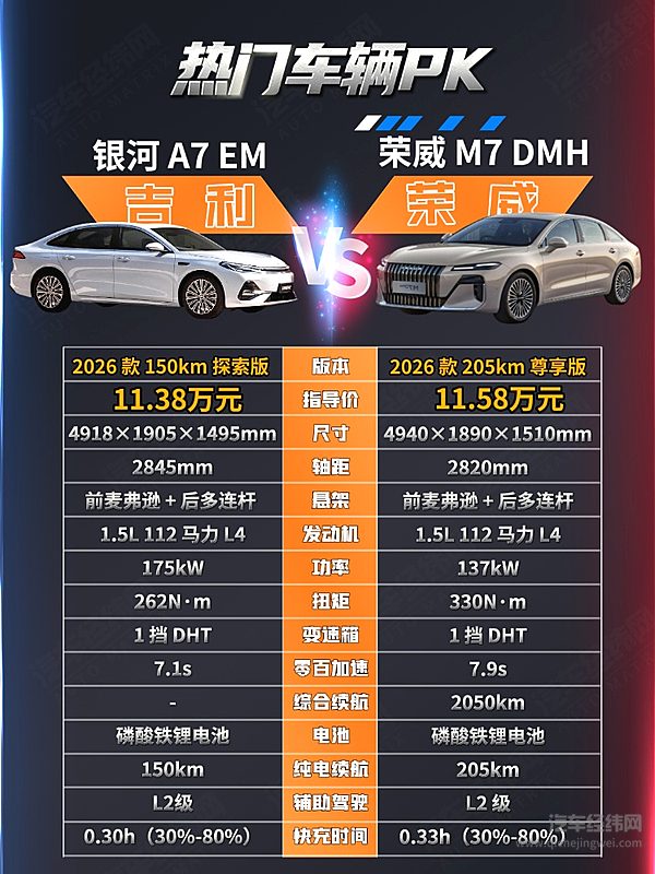 不到12万可入手 吉利银河A7 EM与荣威M7 DMH谁更强？