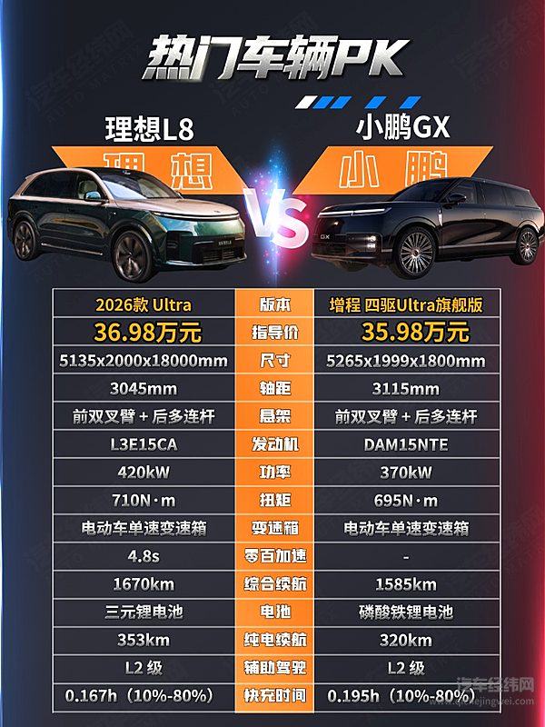 理想L8实力强悍 小鹏GX能否超越？