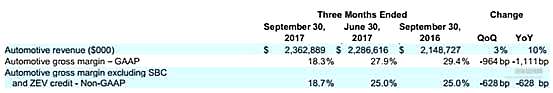 总计交付量已超过25万辆，2017年冲击年交付10万辆 特斯拉发布2017年第三季度财报