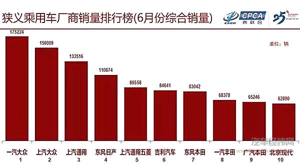 6月乘用车“逆转反弹” 经销商付出“血的代价”