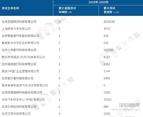 百度一周内市值暴涨百亿美元 Apollo拿下加州全无人驾驶牌照