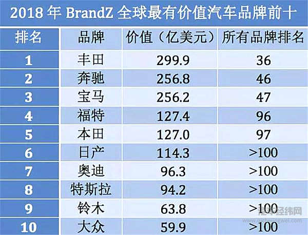 2018全球最有价值汽车品牌榜