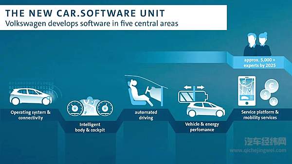 Car.Software五个业务单元分工