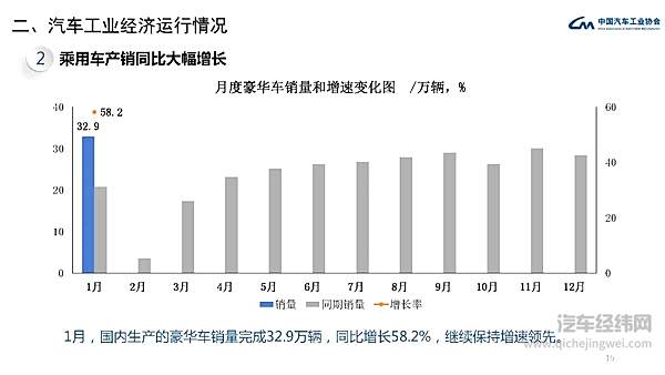 2021年1月汽车工业经济运行情况 汽车销量呈现大幅增长