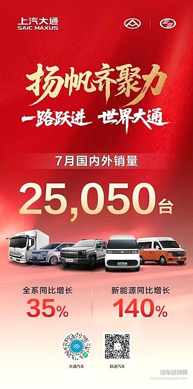 轻客领跑、皮卡轻卡高增！上汽大通7月全系热销25,050辆，同比大增35%