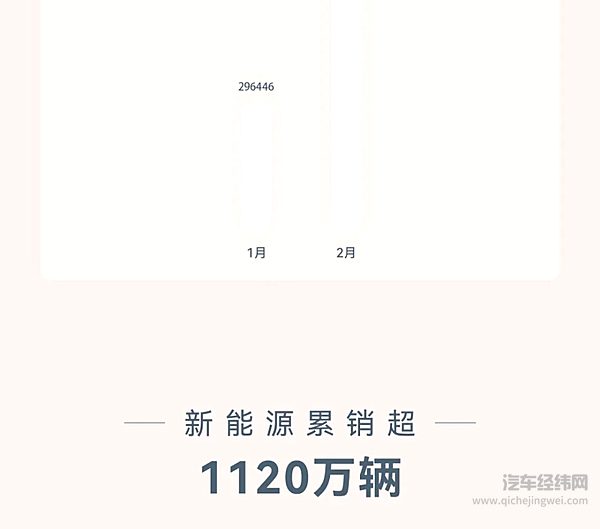 比亚迪2月销售322846辆 含乘用车海外销售67025辆