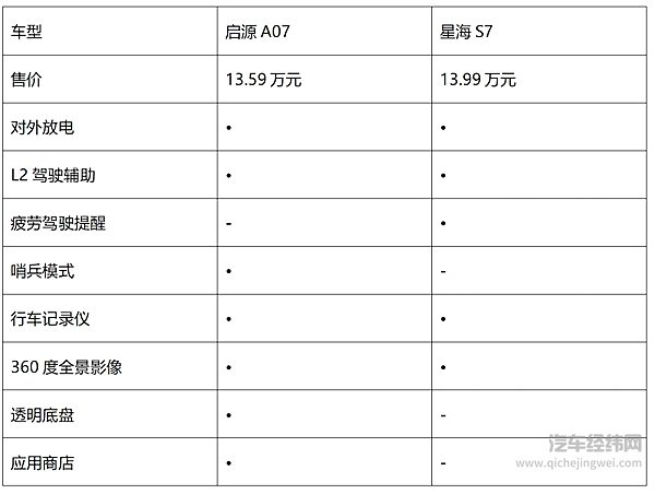 续航均在500km以上 启源A07与星海S7谁更划算？