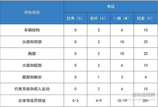 没有绝对的安全 C-IASI和C-NCAP碰撞测试谁更靠谱？