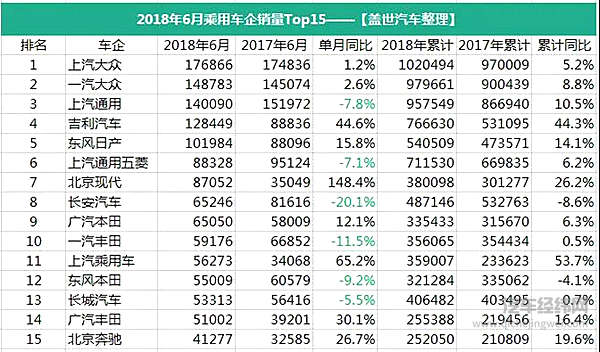 6月乘用车企销量排行榜：北京现代暴涨148.4%成“黑马” 长城跌至第13名