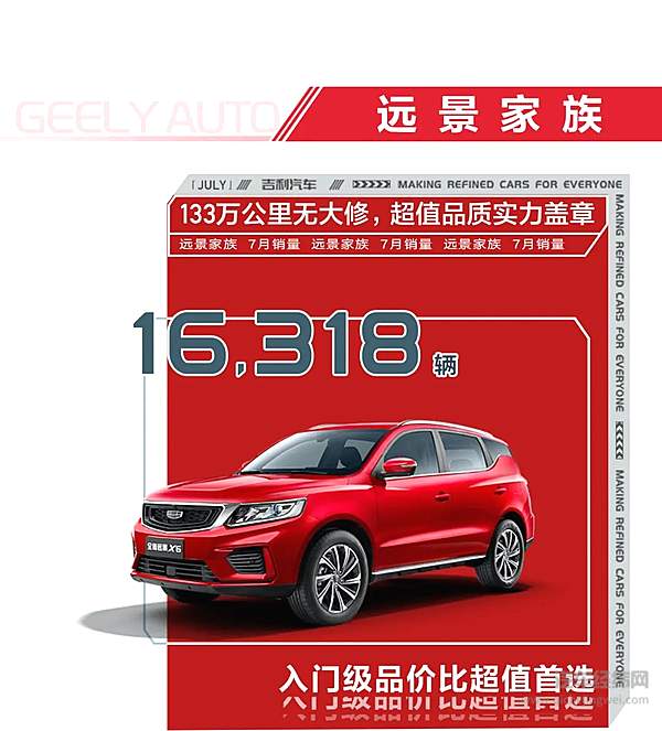 吉利汽车7月销量105218辆 连续3年蝉联中国品牌乘用车销量冠军