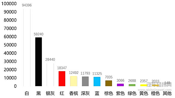 全世界都喜欢它，烂大街的白色车到底有什么好？